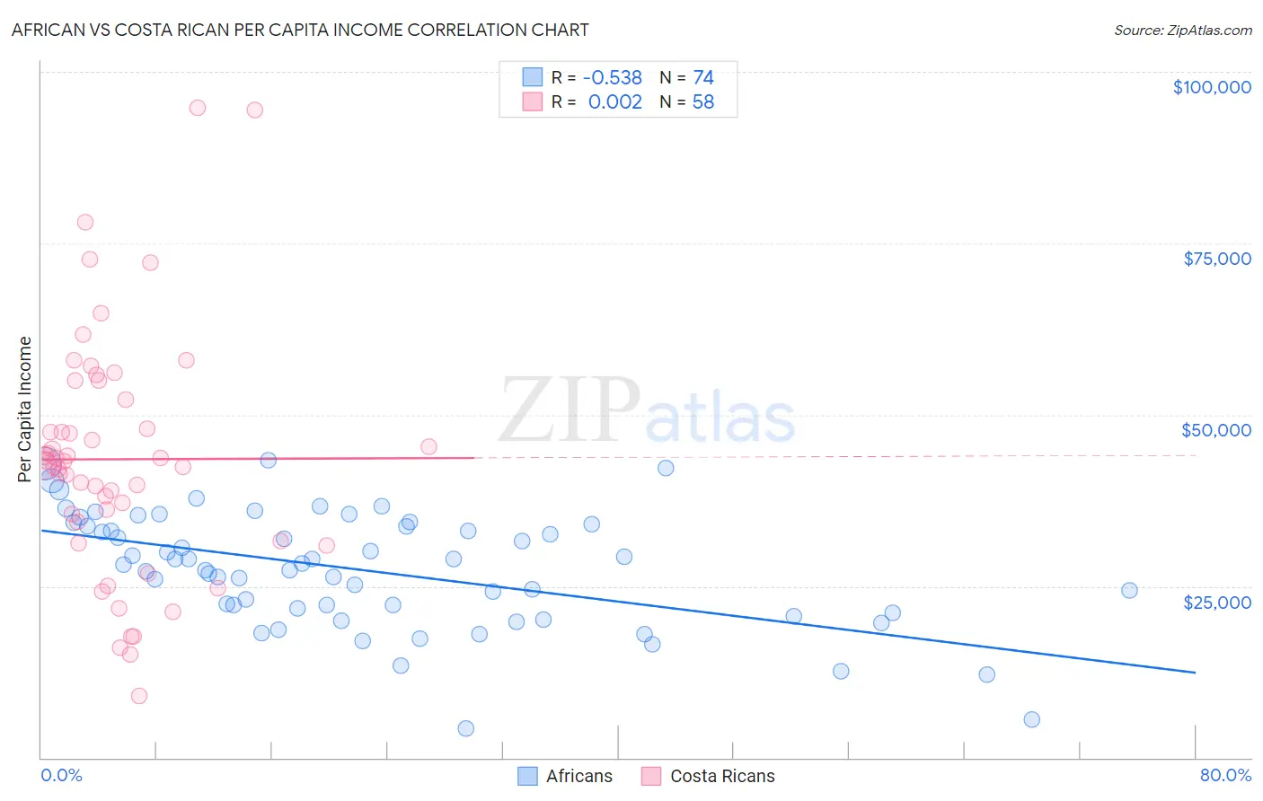 African vs Costa Rican Per Capita Income