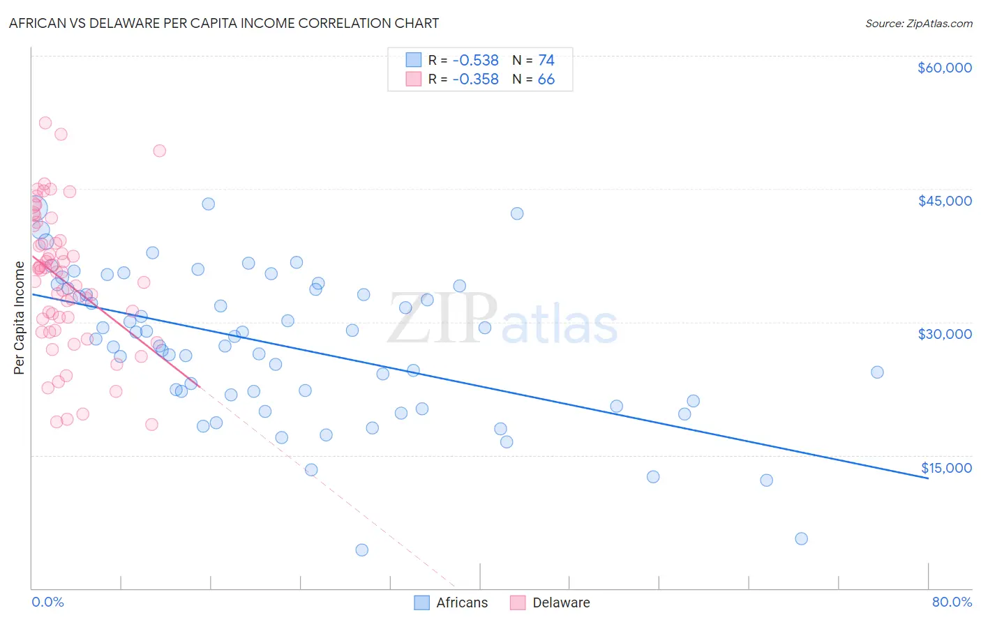 African vs Delaware Per Capita Income