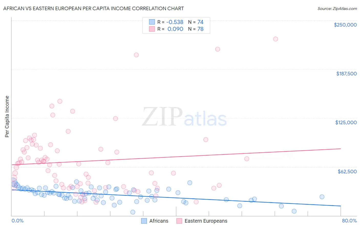 African vs Eastern European Per Capita Income
