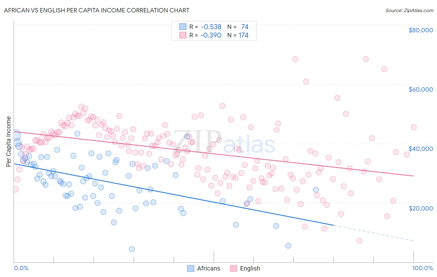 African vs English Per Capita Income