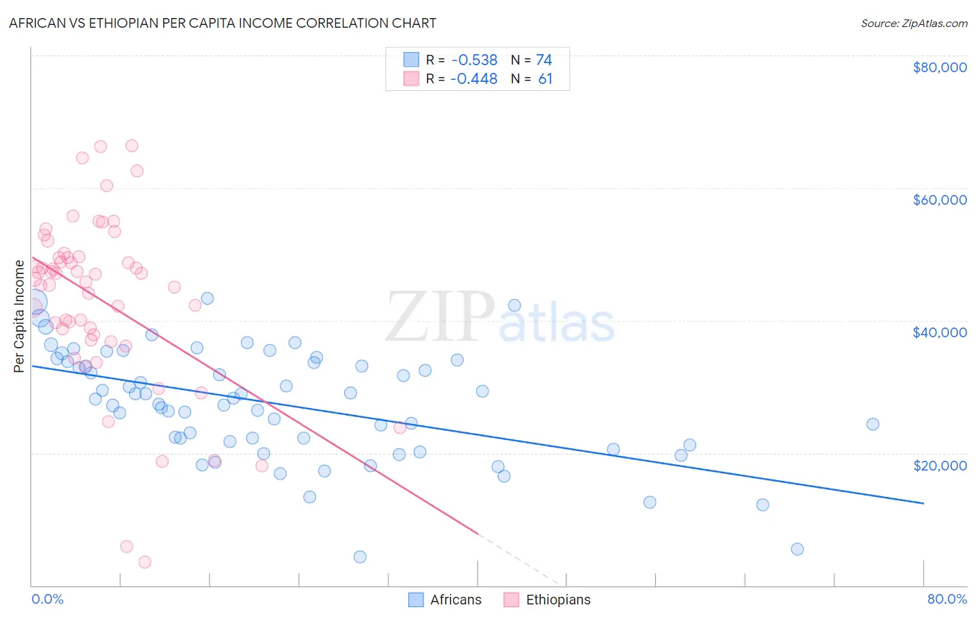African vs Ethiopian Per Capita Income