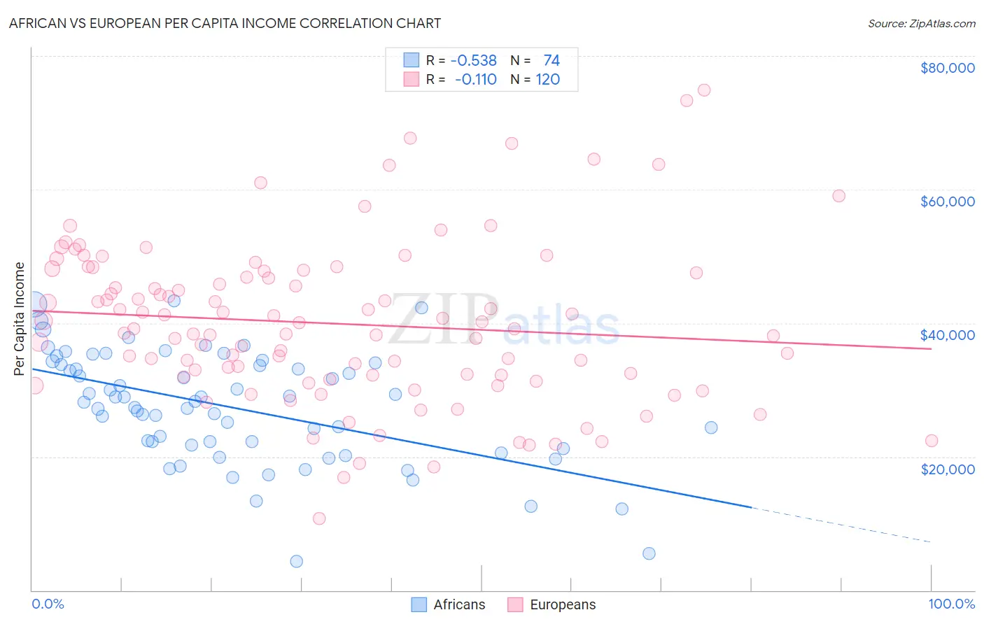 African vs European Per Capita Income