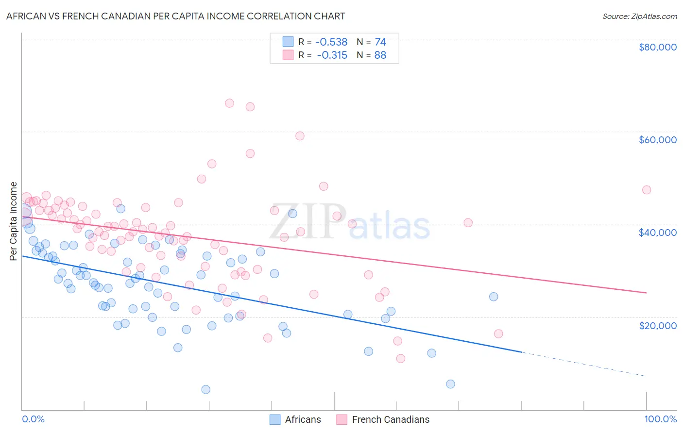 African vs French Canadian Per Capita Income