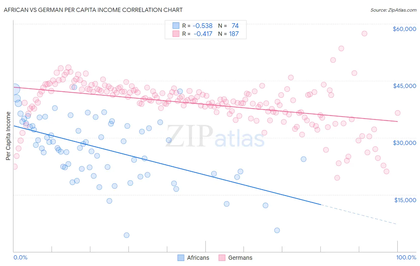 African vs German Per Capita Income