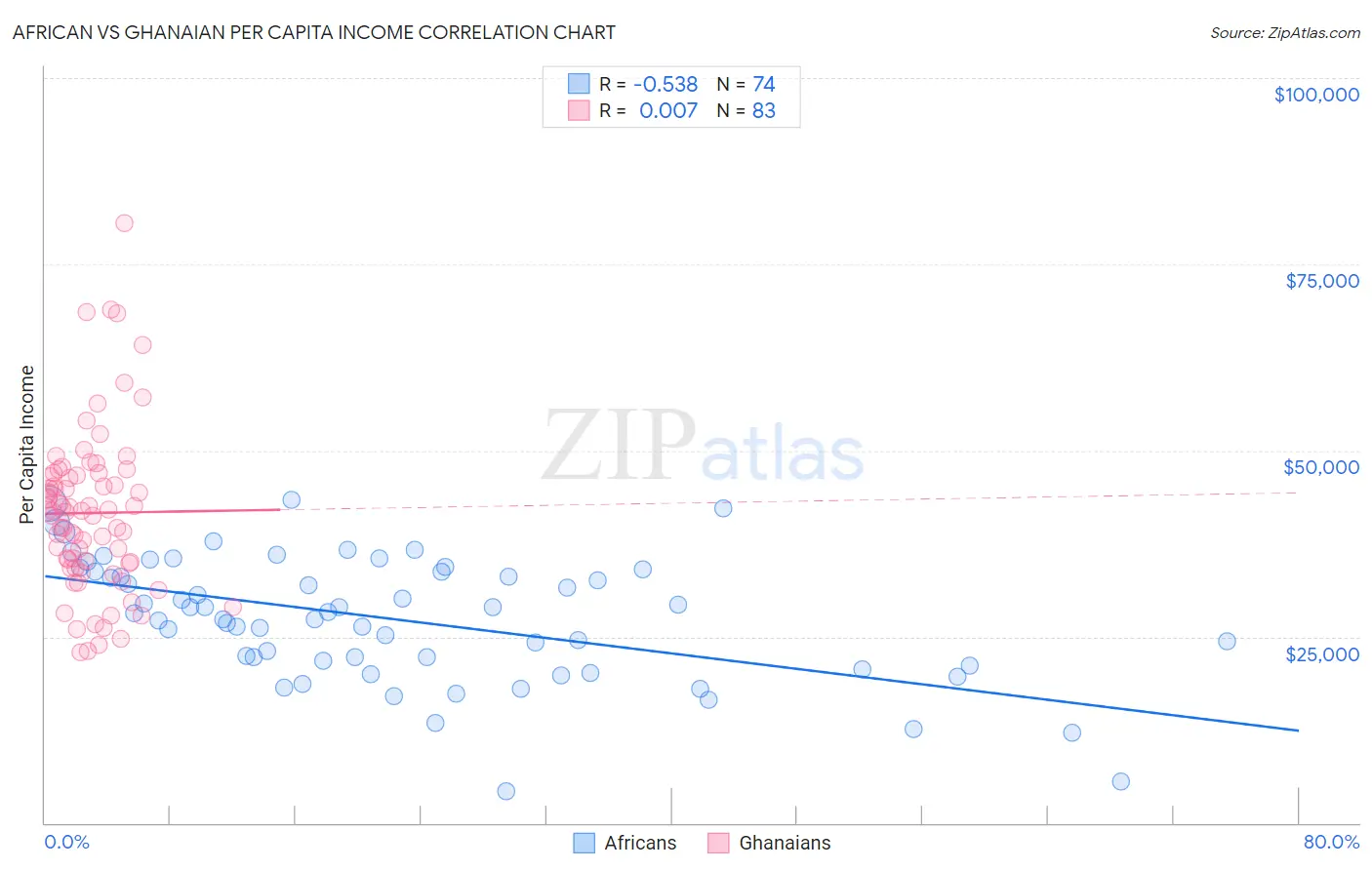African vs Ghanaian Per Capita Income