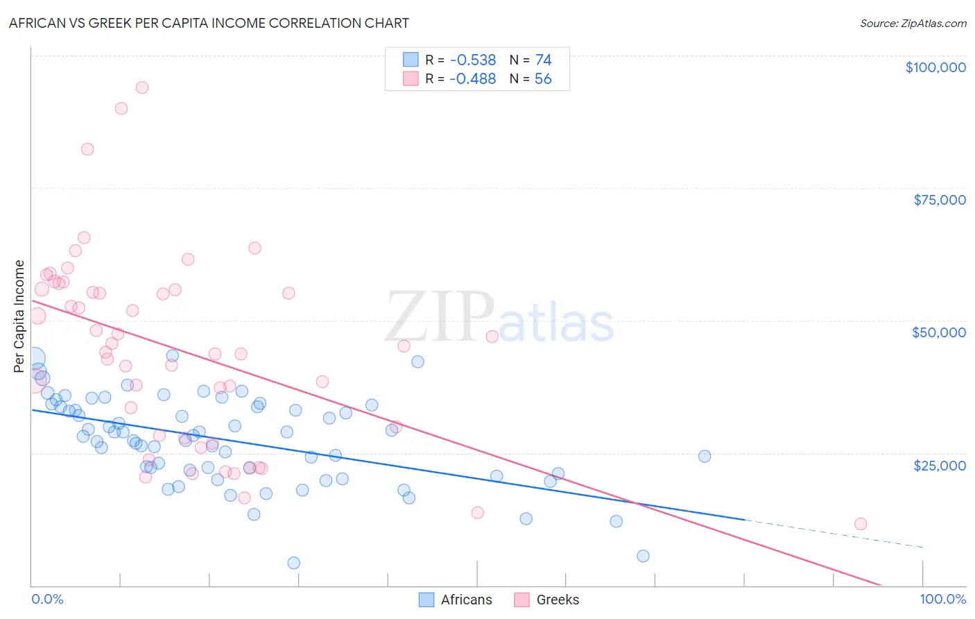 African vs Greek Per Capita Income