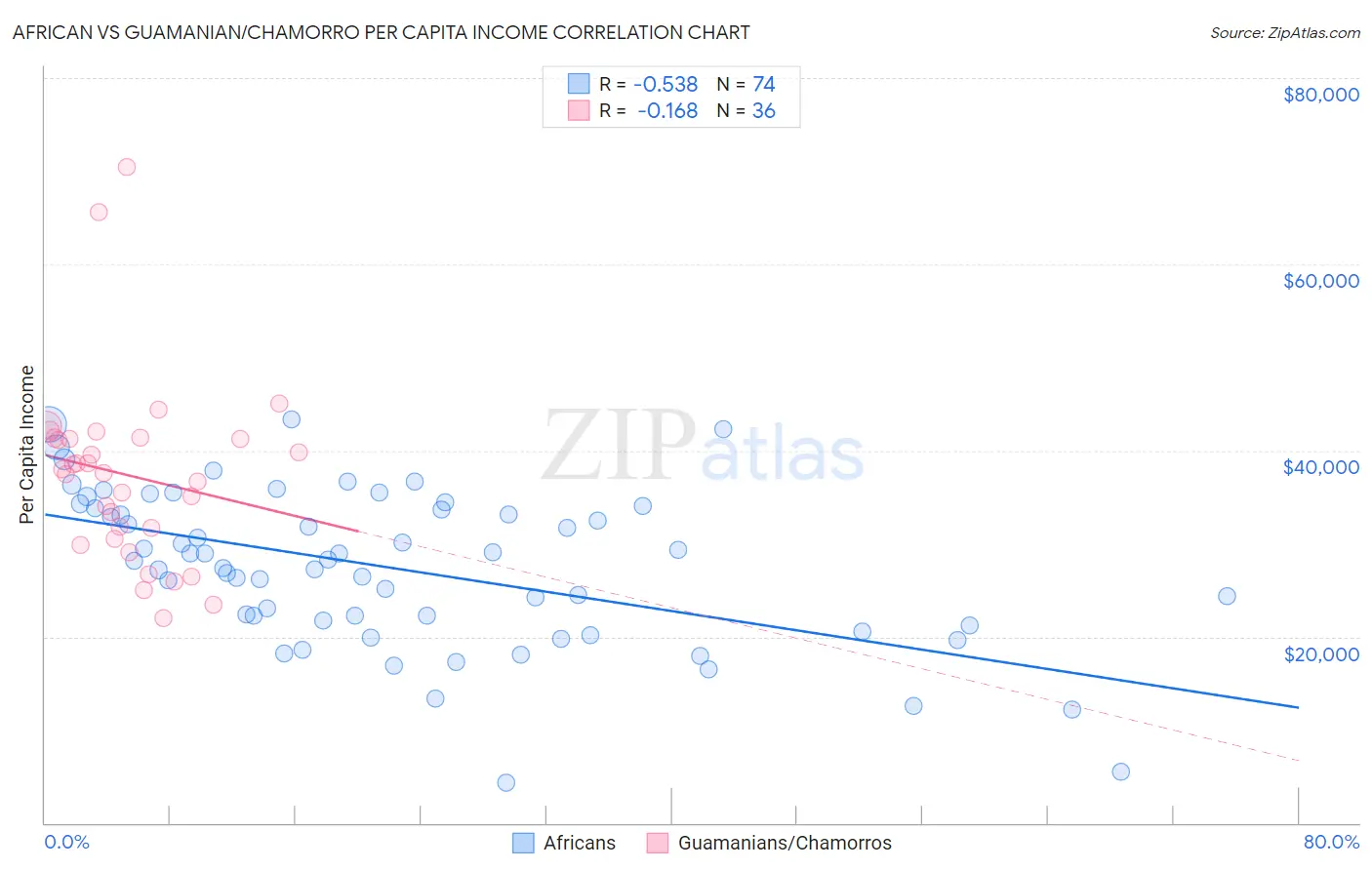 African vs Guamanian/Chamorro Per Capita Income