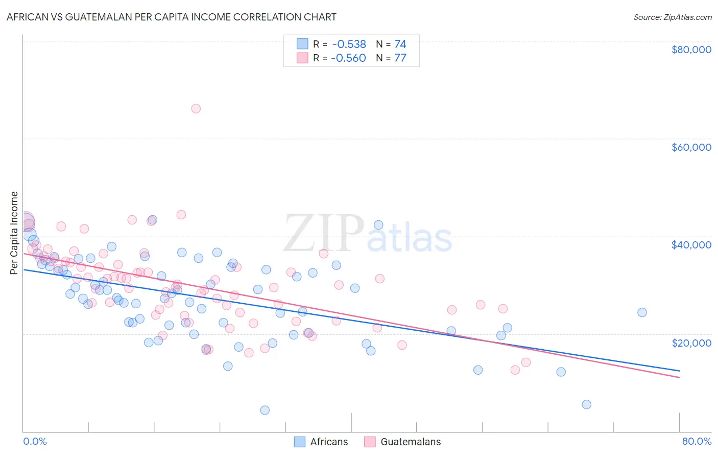 African vs Guatemalan Per Capita Income