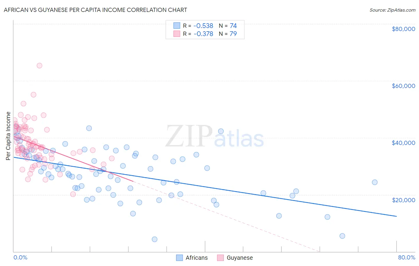 African vs Guyanese Per Capita Income