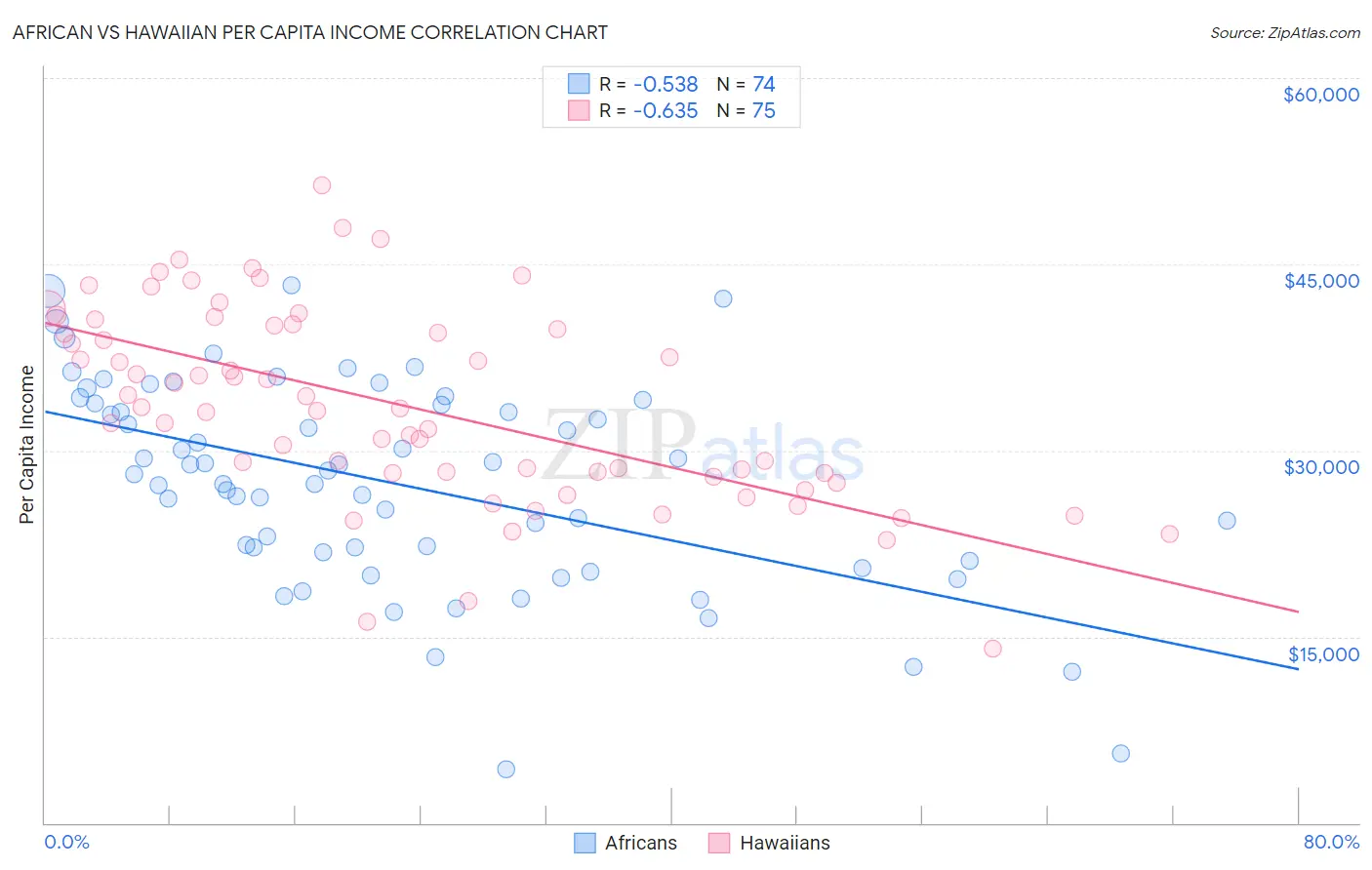 African vs Hawaiian Per Capita Income