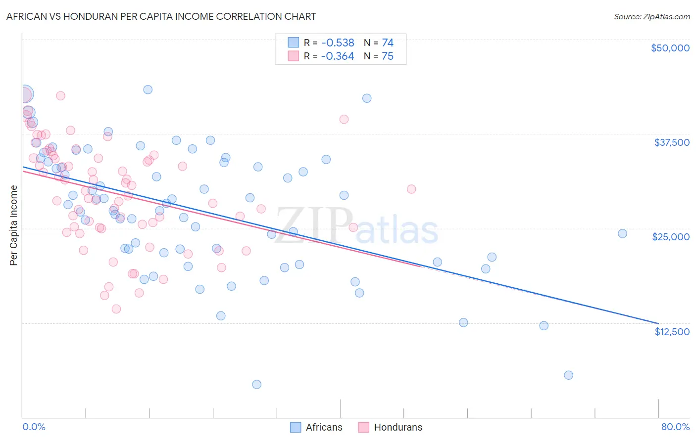 African vs Honduran Per Capita Income