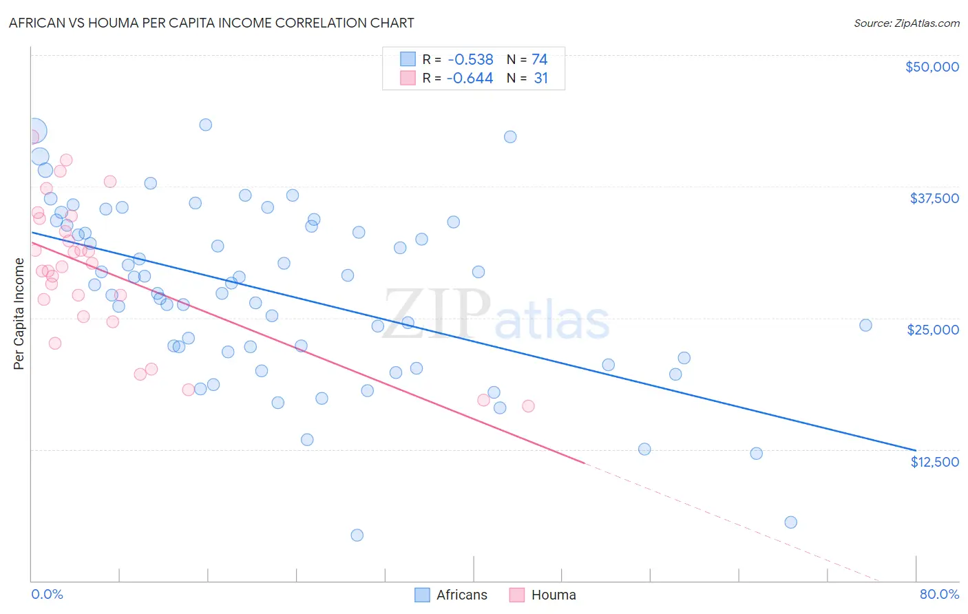 African vs Houma Per Capita Income