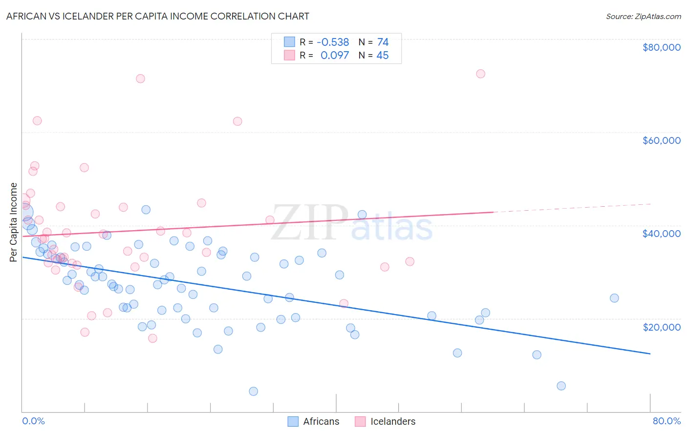 African vs Icelander Per Capita Income