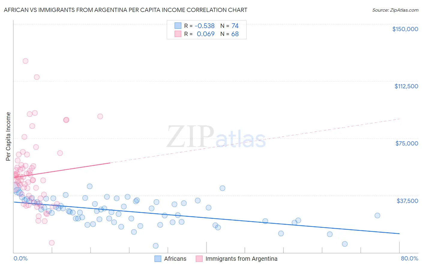 African vs Immigrants from Argentina Per Capita Income