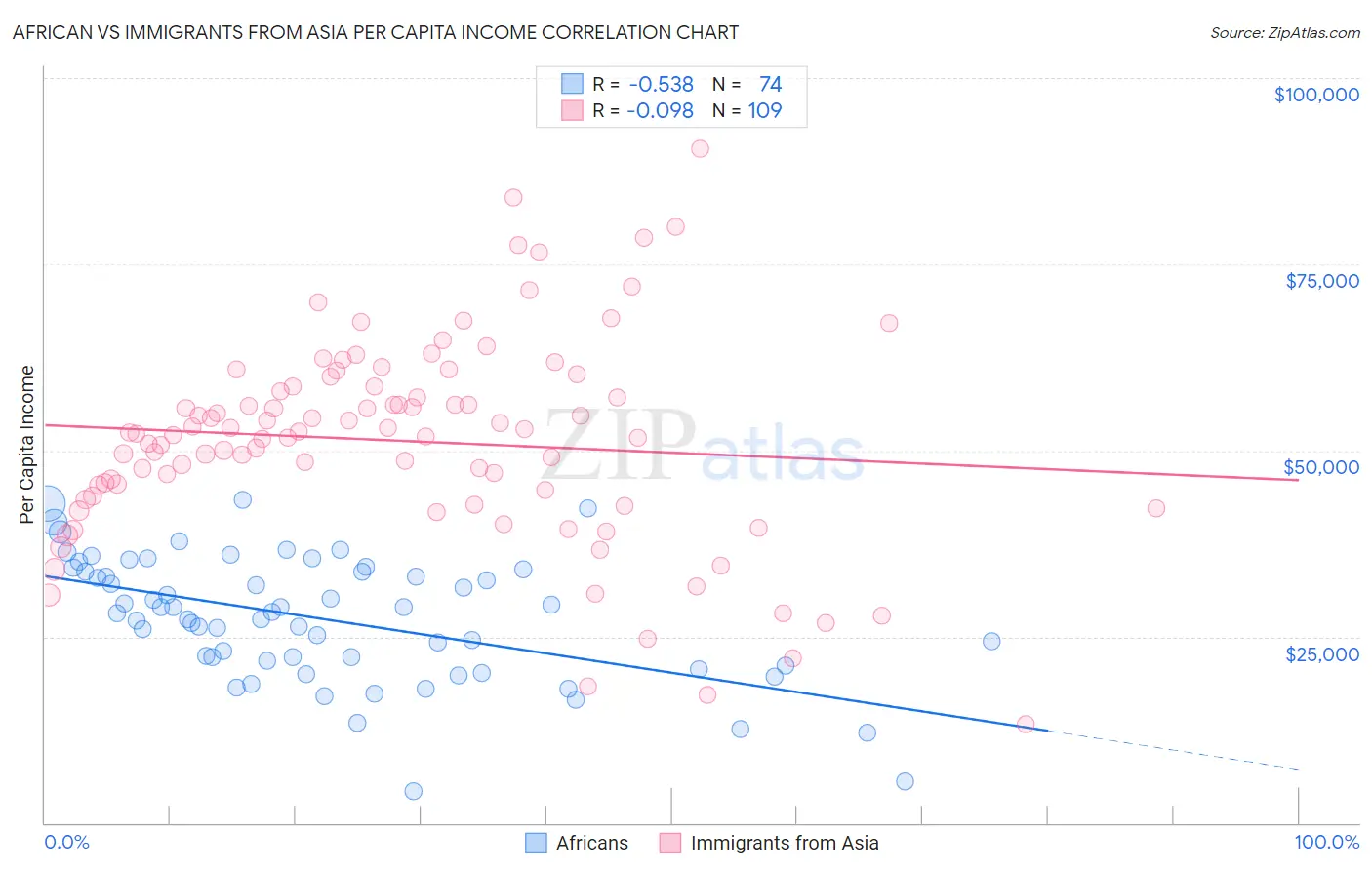 African vs Immigrants from Asia Per Capita Income