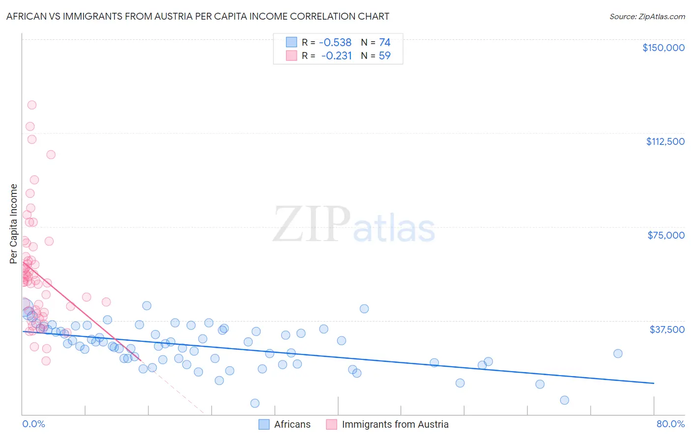 African vs Immigrants from Austria Per Capita Income