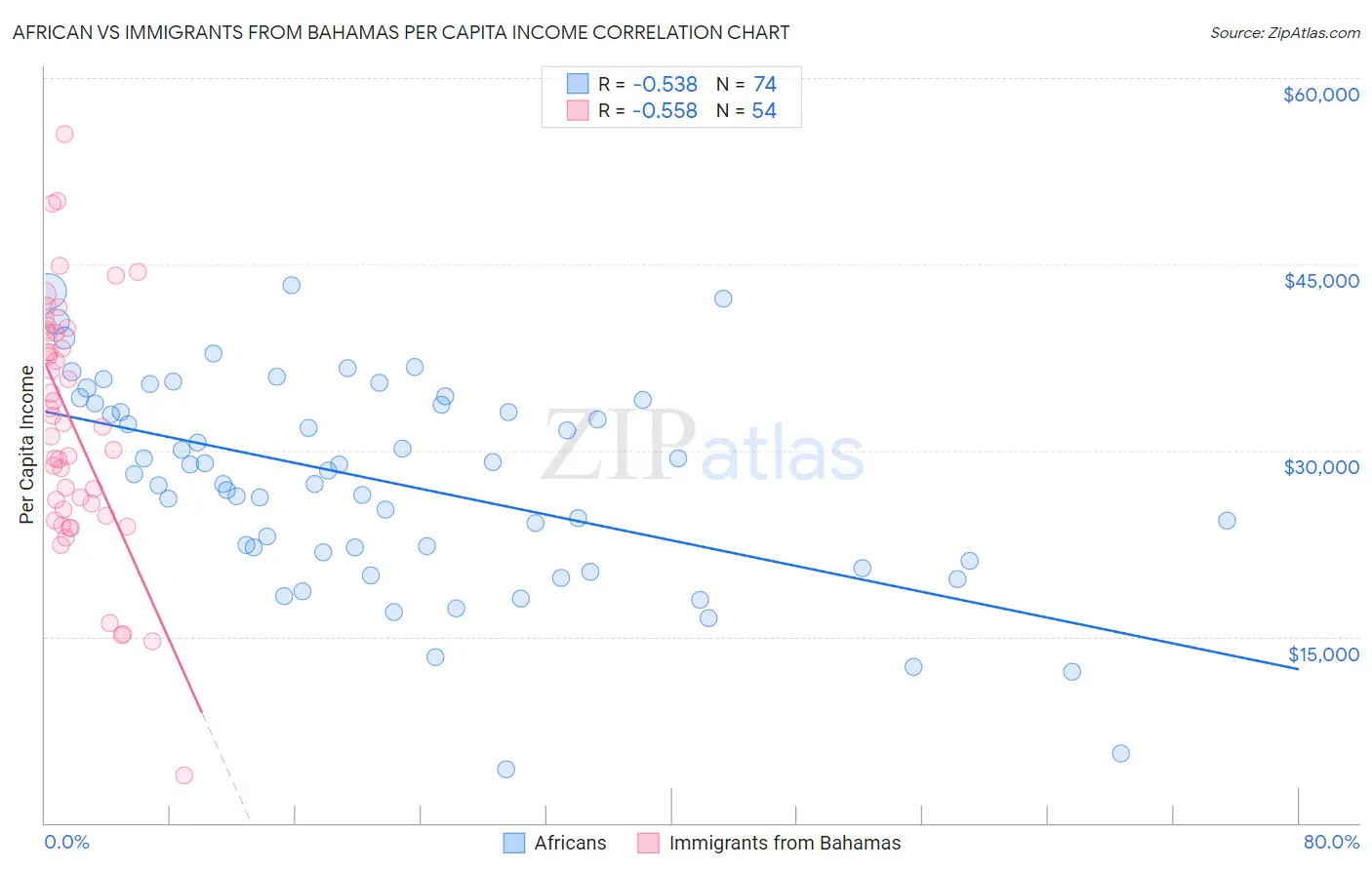 African vs Immigrants from Bahamas Per Capita Income