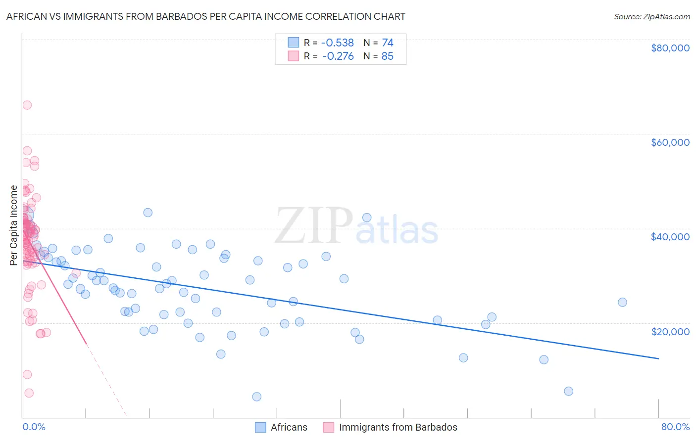 African vs Immigrants from Barbados Per Capita Income