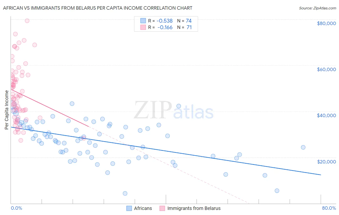 African vs Immigrants from Belarus Per Capita Income