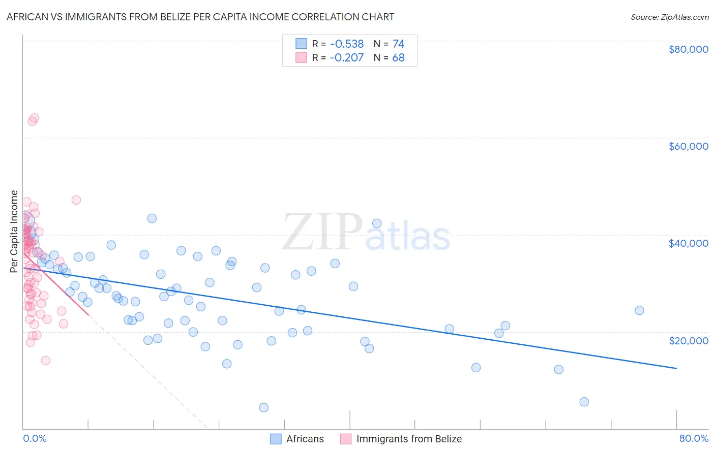 African vs Immigrants from Belize Per Capita Income