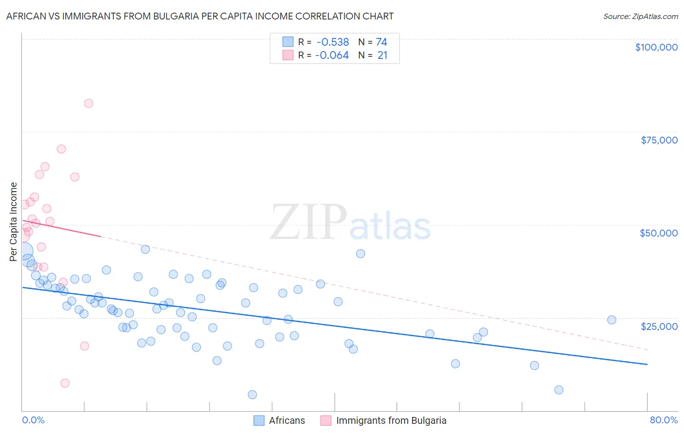 African vs Immigrants from Bulgaria Per Capita Income