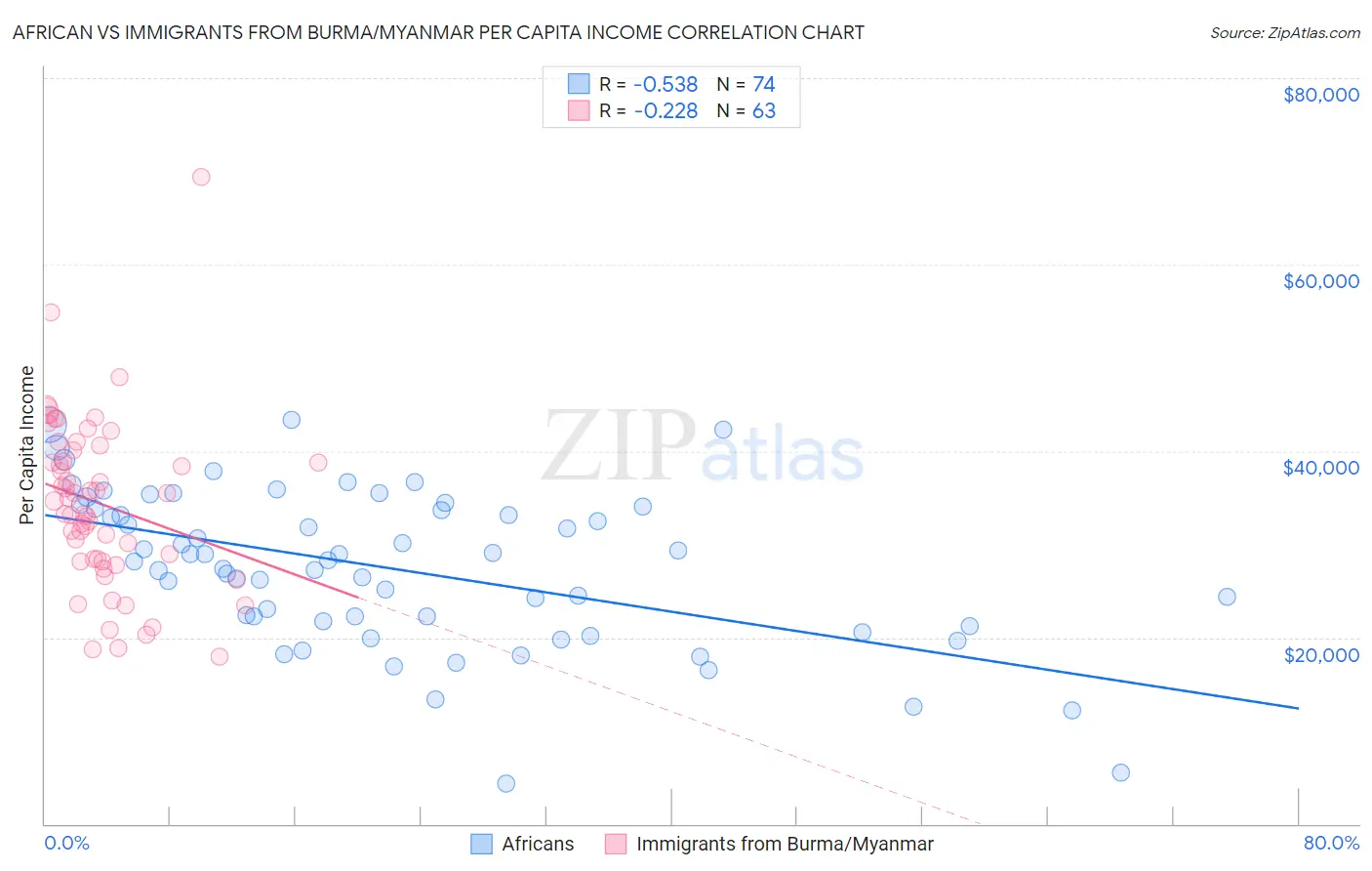 African vs Immigrants from Burma/Myanmar Per Capita Income