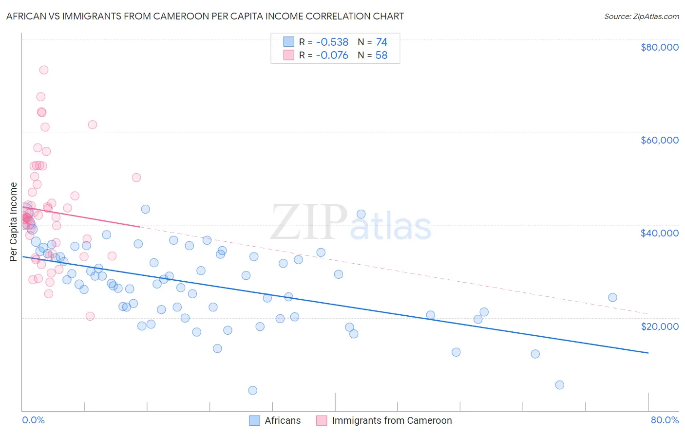 African vs Immigrants from Cameroon Per Capita Income