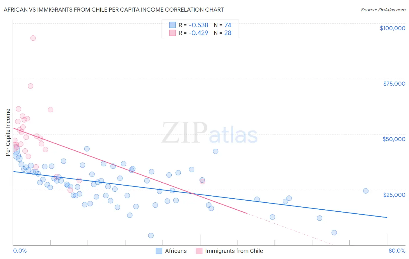 African vs Immigrants from Chile Per Capita Income