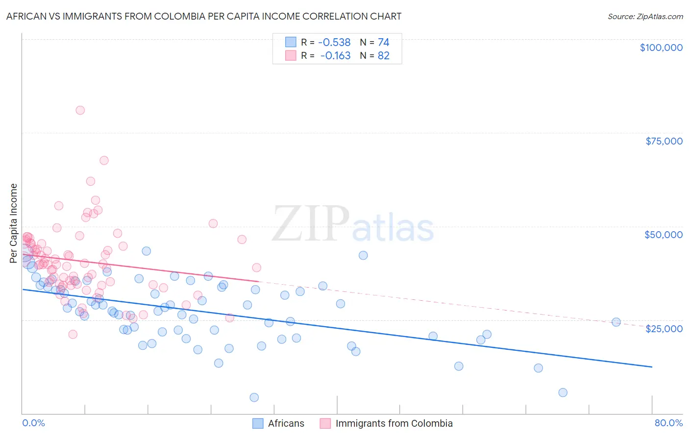African vs Immigrants from Colombia Per Capita Income