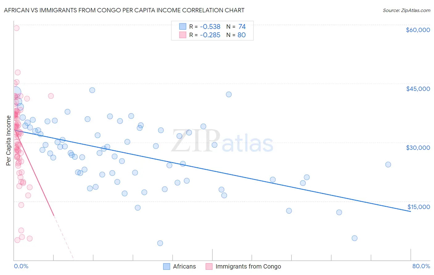African vs Immigrants from Congo Per Capita Income