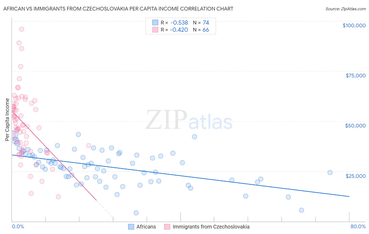 African vs Immigrants from Czechoslovakia Per Capita Income