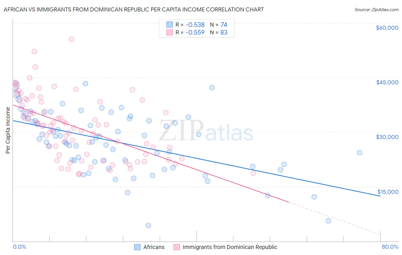 African vs Immigrants from Dominican Republic Per Capita Income