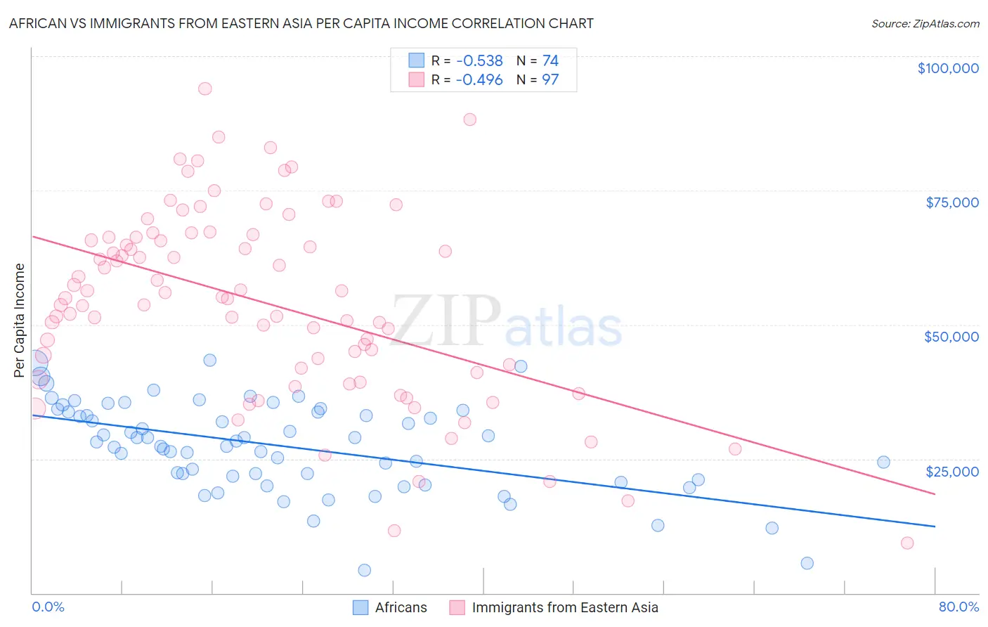 African vs Immigrants from Eastern Asia Per Capita Income