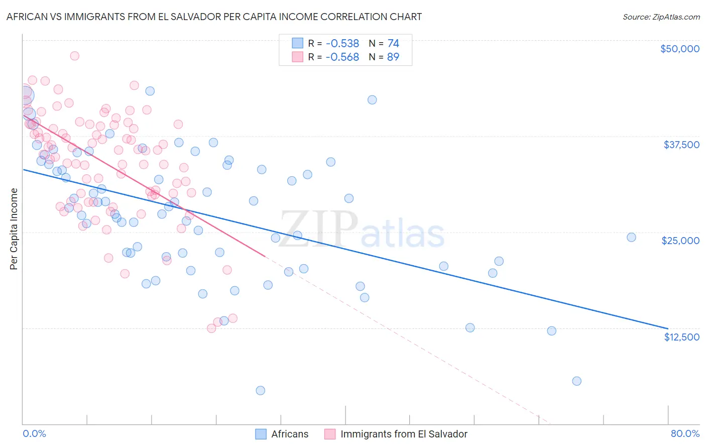 African vs Immigrants from El Salvador Per Capita Income