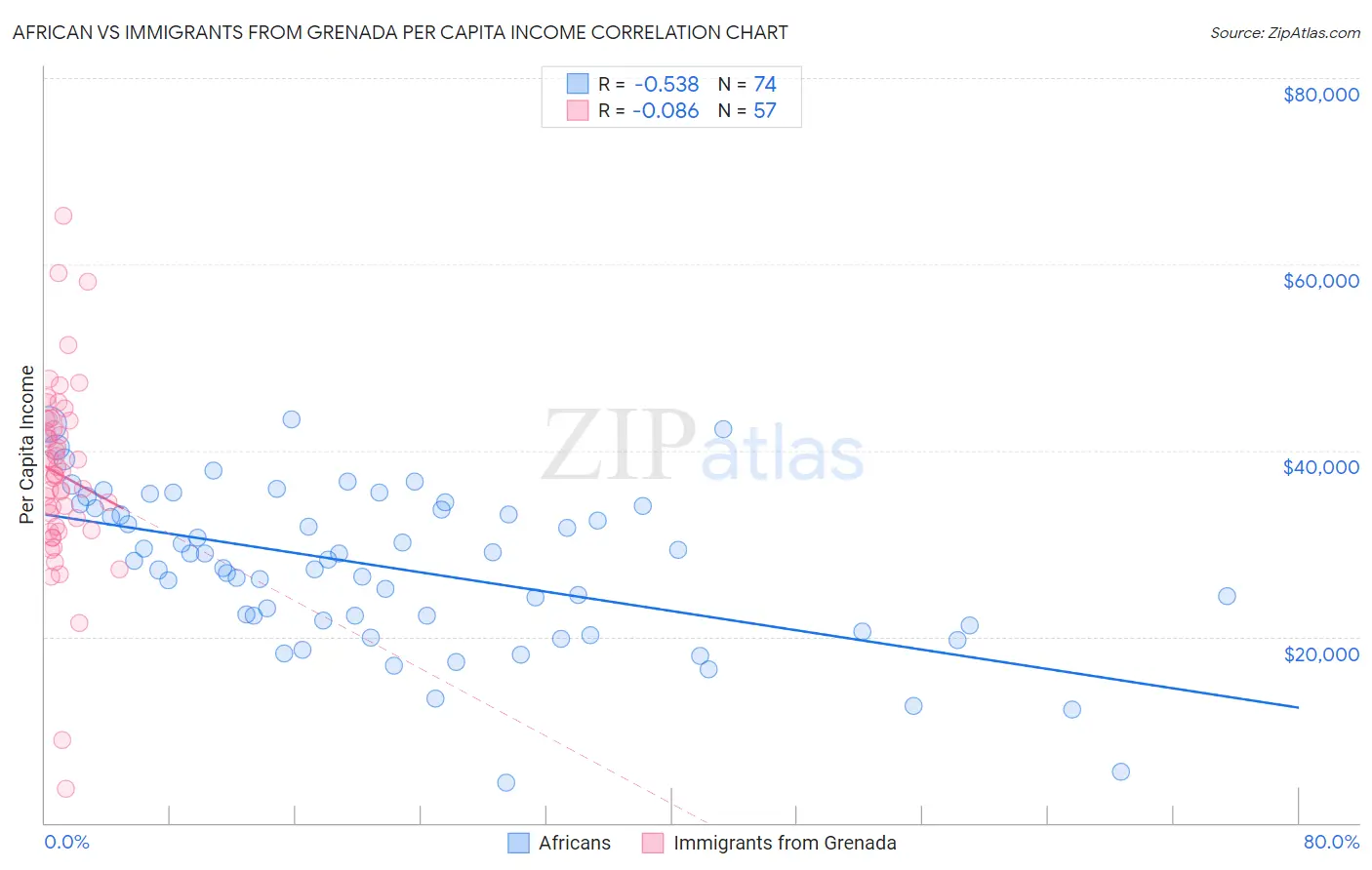 African vs Immigrants from Grenada Per Capita Income