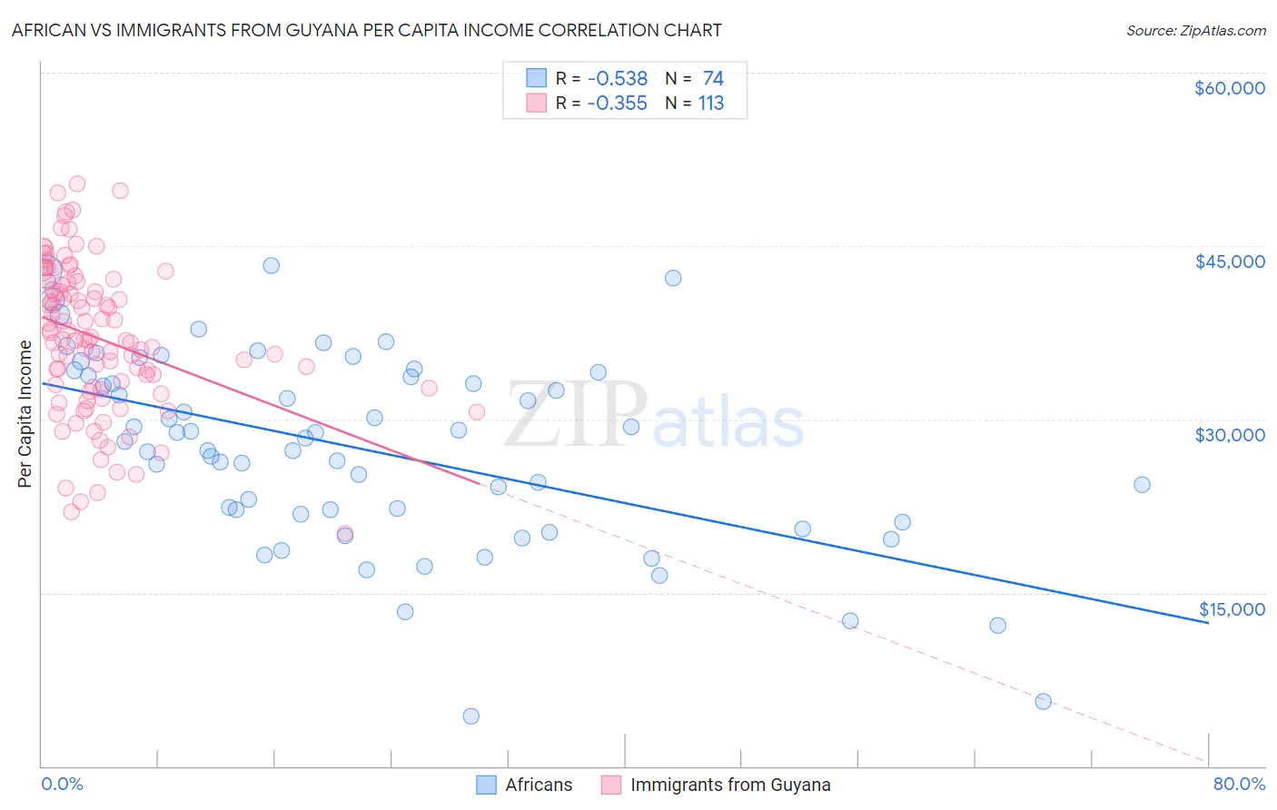 African vs Immigrants from Guyana Per Capita Income