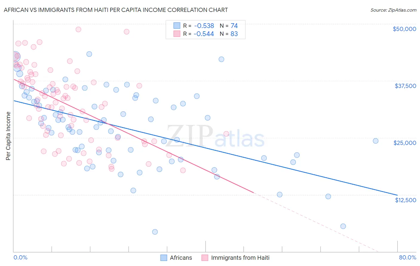 African vs Immigrants from Haiti Per Capita Income