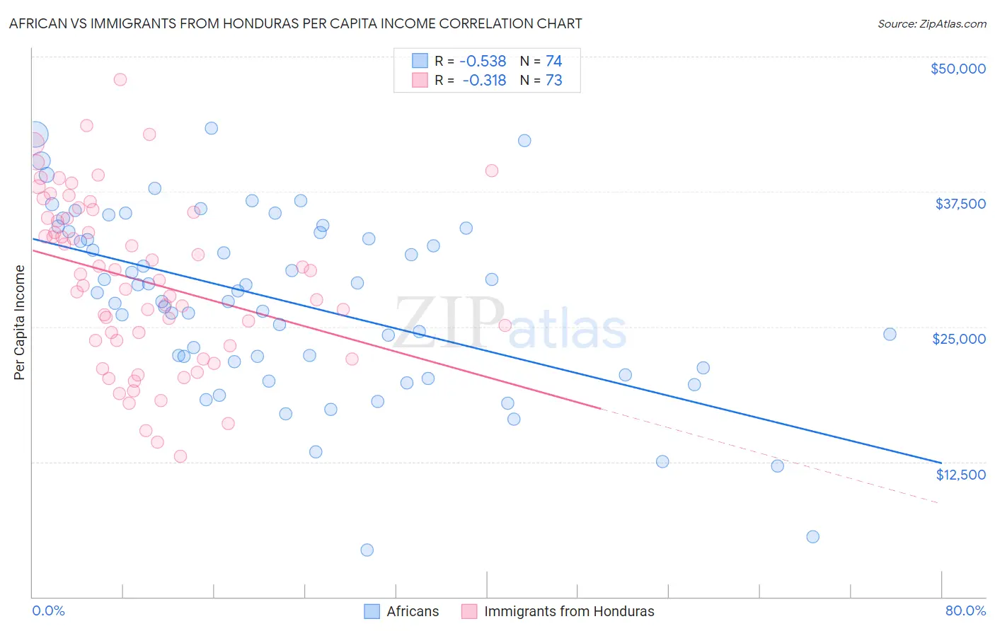 African vs Immigrants from Honduras Per Capita Income