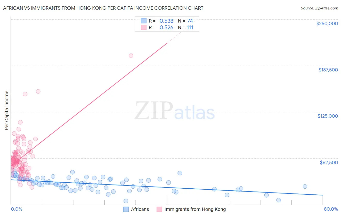 African vs Immigrants from Hong Kong Per Capita Income