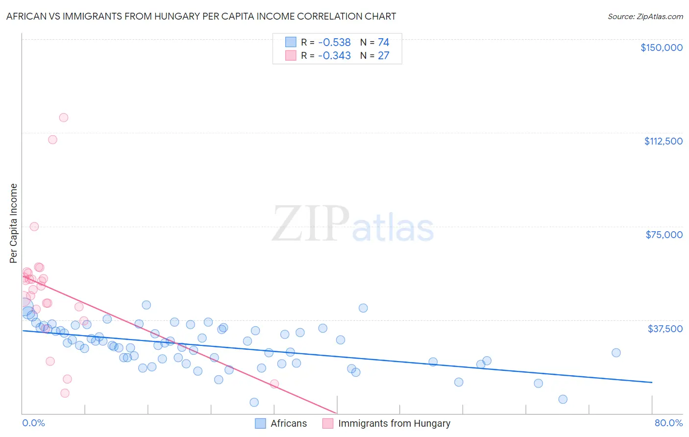 African vs Immigrants from Hungary Per Capita Income