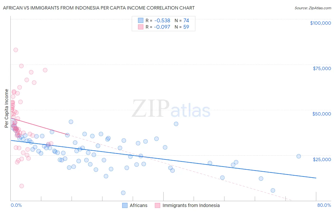 African vs Immigrants from Indonesia Per Capita Income