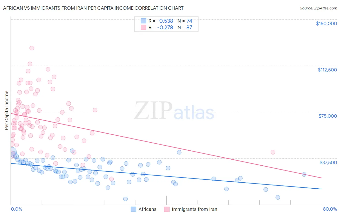 African vs Immigrants from Iran Per Capita Income
