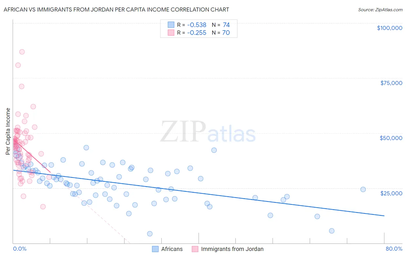 African vs Immigrants from Jordan Per Capita Income