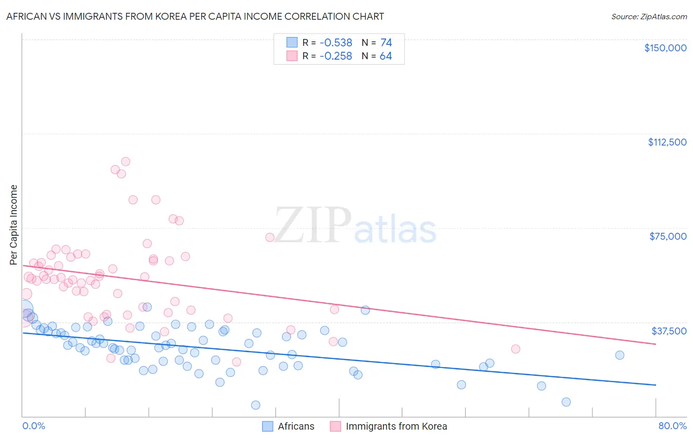 African vs Immigrants from Korea Per Capita Income