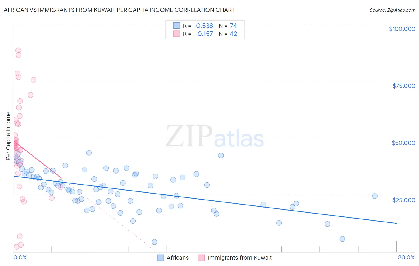 African vs Immigrants from Kuwait Per Capita Income