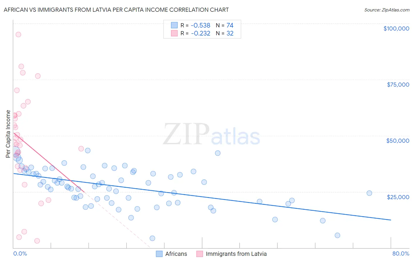 African vs Immigrants from Latvia Per Capita Income