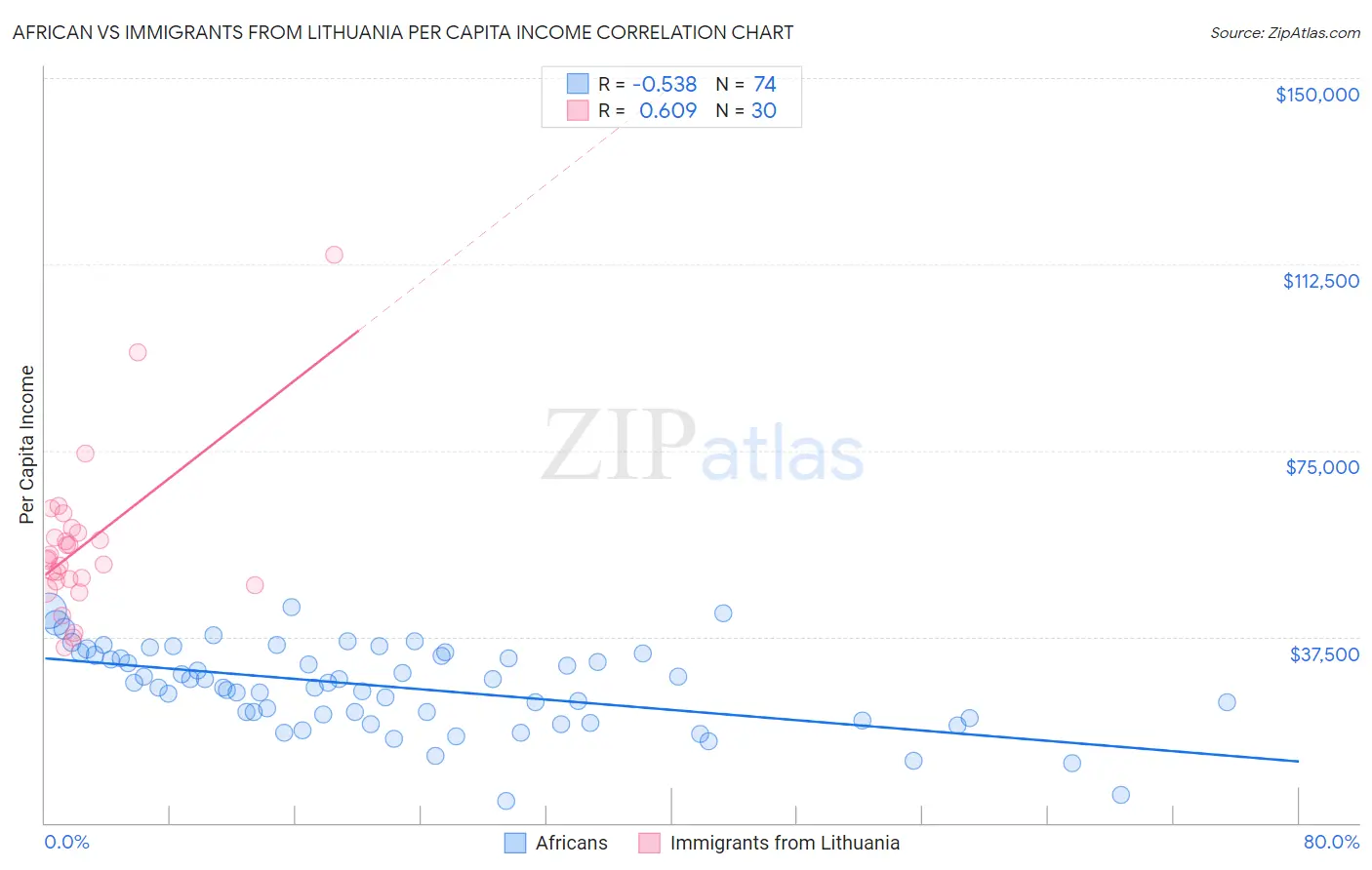 African vs Immigrants from Lithuania Per Capita Income