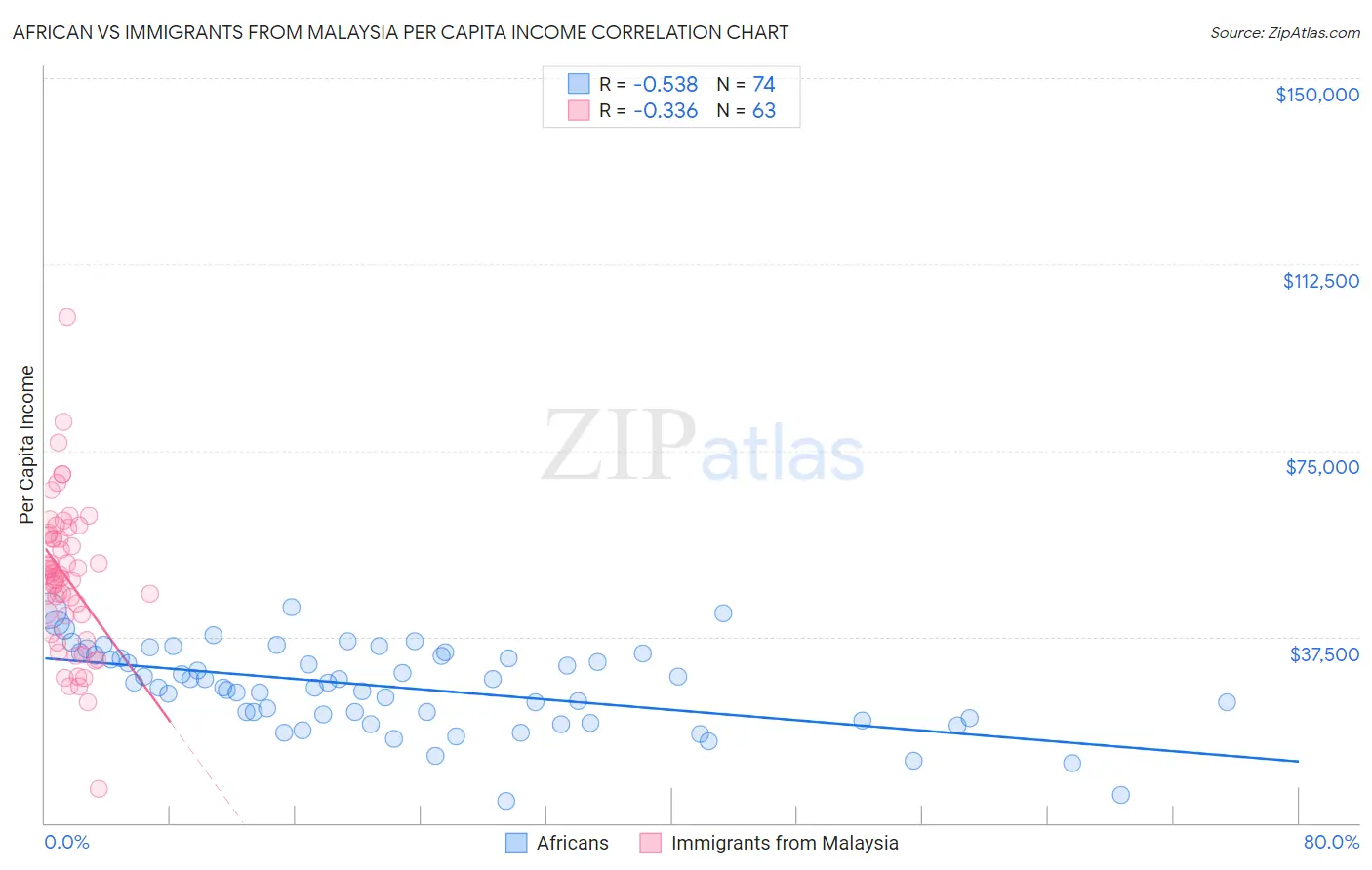 African vs Immigrants from Malaysia Per Capita Income