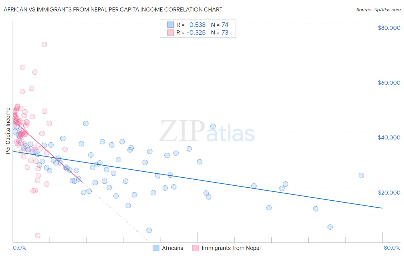 African vs Immigrants from Nepal Per Capita Income