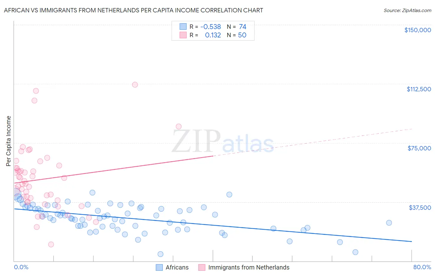 African vs Immigrants from Netherlands Per Capita Income